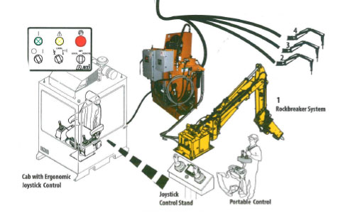 Long Distance Control System